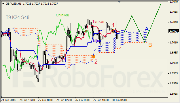 Анализ индикатора Ишимоку для GBP/USD и GOLD на 30.06.2014