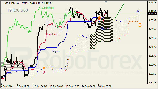 Анализ индикатора Ишимоку для GBP/USD и GOLD на 30.06.2014