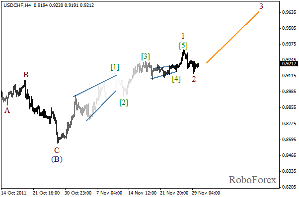 Волновой анализ пары USD CHF Швейцарский франк на 30 ноября 2011