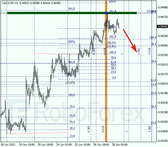 Анализ по Фибоначчи для USD/CHF на 28 июня 2013