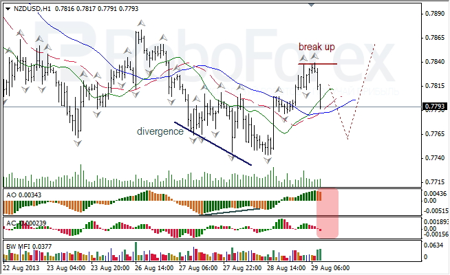 Анализ индикаторов Б. Вильямса для NZD/USD на 29.08.2013