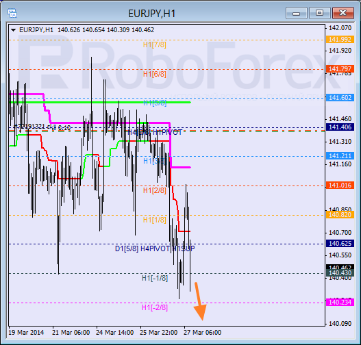 Анализ уровней Мюррея для пары EUR JPY Евро к Японской иене на 27 марта 2014
