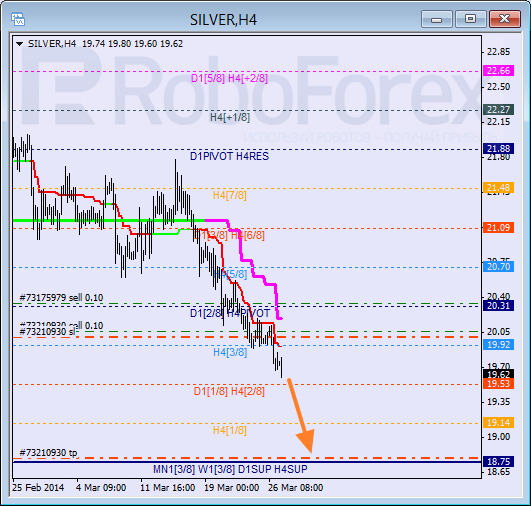 Анализ уровней Мюррея для SILVER Серебро на 27 марта 2014