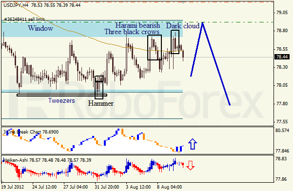 Анализ японских свечей для пары USD JPY Доллар - йена на 10 августа 2012
