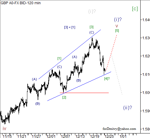 Волновой анализ пары GBP/USD на 26.12.2012