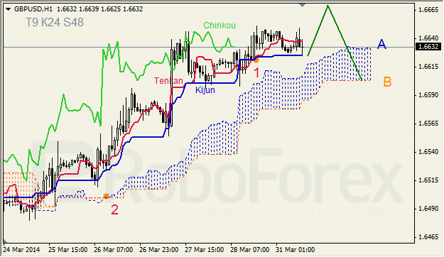 Анализ индикатора Ишимоку для GBP/USD и GOLD на 31.03.2014