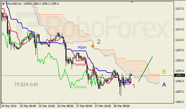 Анализ индикатора Ишимоку для GBP/USD и GOLD на 31.03.2014