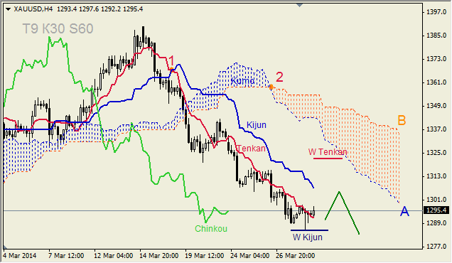 Анализ индикатора Ишимоку для GBP/USD и GOLD на 31.03.2014