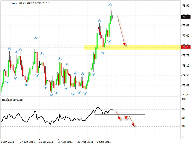 Технический анализ и форекс прогноз DOLLAR INDEX Индекс Доллара на 27 сентября 2011
