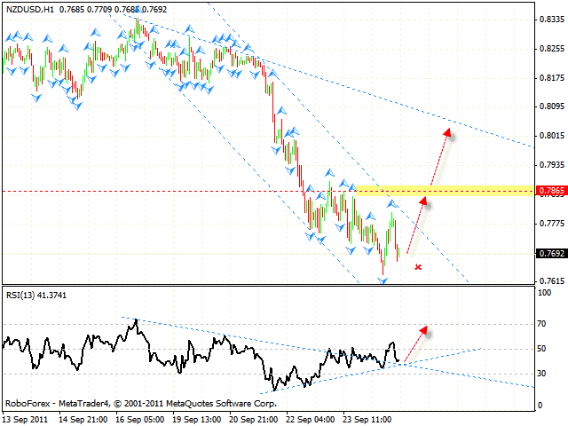 Технический анализ и форекс прогноз пары NZD USD Новозеландский Доллар на 27 сентября 2011