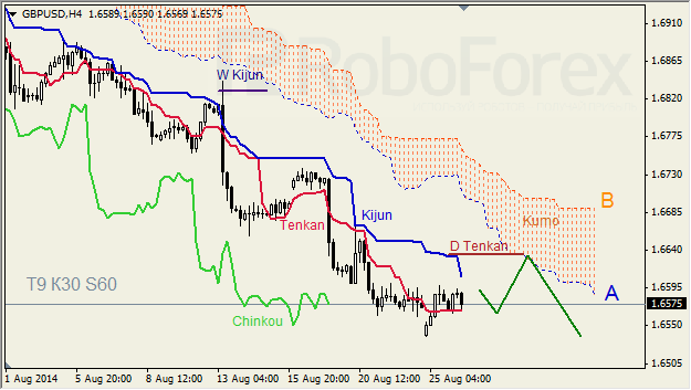 Анализ индикатора Ишимоку для GBP/USD и GOLD на 26.08.2014