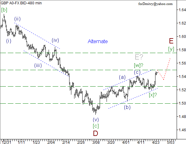 Волновой анализ пары GBP/USD на 26.04.2013