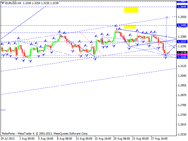 EURUSD