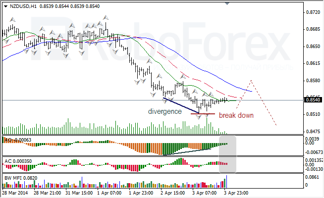 Анализ индикаторов Б. Вильямса для USD/CAD и NZD/USD на 04.04.2014 