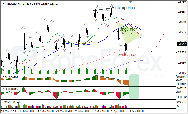 Анализ индикаторов Б. Вильямса для USD/CAD и NZD/USD на 04.04.2014 