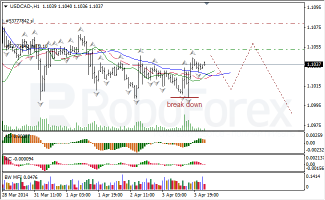 Анализ индикаторов Б. Вильямса для USD/CAD и NZD/USD на 04.04.2014 