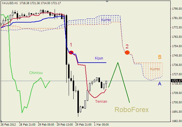 Анализ индикатора Ишимоку для  GOLD Золото на 1 марта 2012