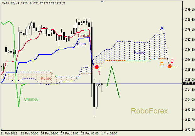 Анализ индикатора Ишимоку для  GOLD Золото на 1 марта 2012