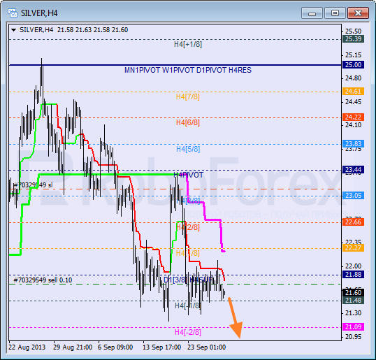 Анализ уровней Мюррея для SILVER Серебро на 27 сентября 2013