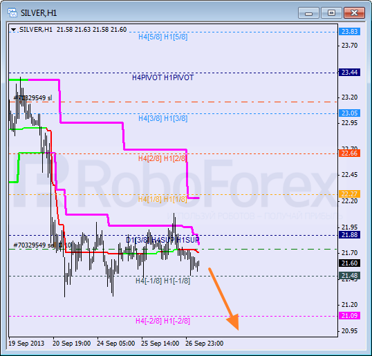 Анализ уровней Мюррея для SILVER Серебро на 27 сентября 2013