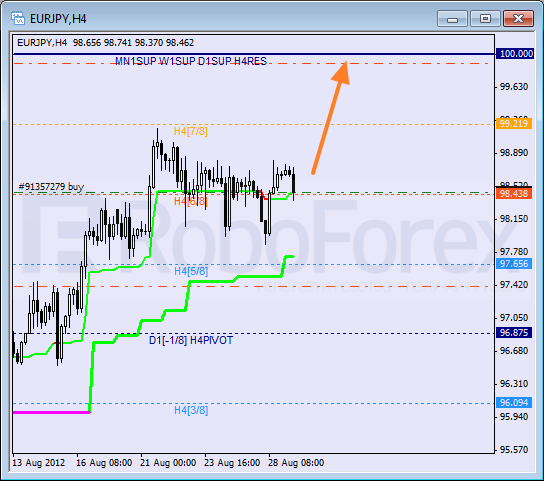 Анализ уровней Мюррея для пары EUR JPY Евро к Японской иене на 29 августа 2012