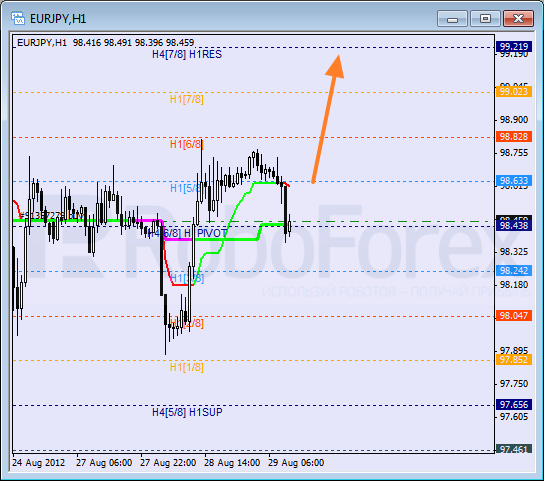 Анализ уровней Мюррея для пары EUR JPY Евро к Японской иене на 29 августа 2012