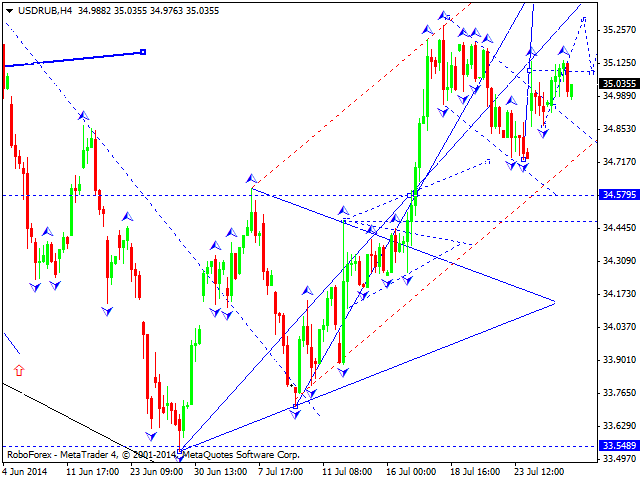 Технический анализ EUR/USD, GBP/USD, USD/CHF, USD/JPY, AUD/USD, USD/RUB, GOLD на 28.07.2014