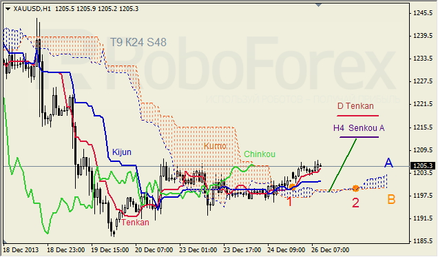 Анализ индикатора Ишимоку для GOLD на 26.12.2013