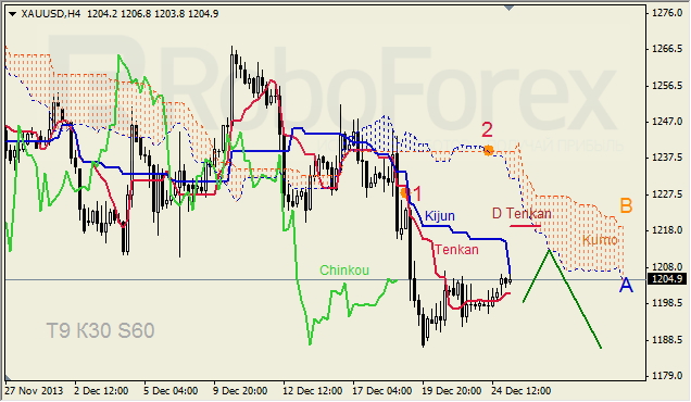 Анализ индикатора Ишимоку для GOLD на 26.12.2013