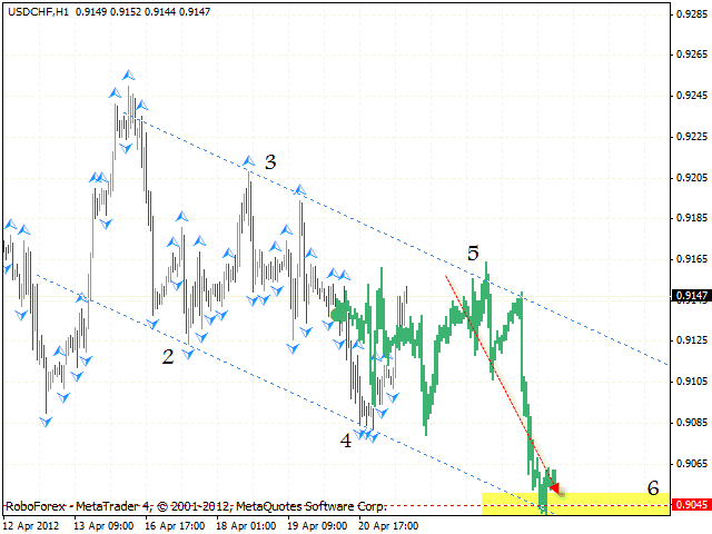 USD CHF Швейцарский Франк