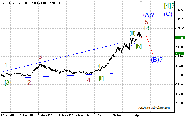 Волновой анализ пары USD/JPY на 31.05.2013