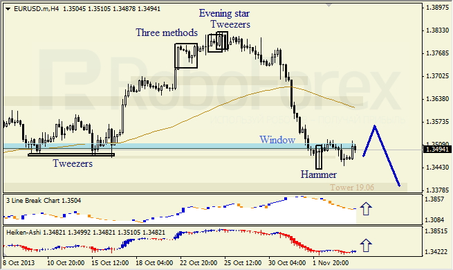 Анализ японских свечей для EUR/USD на 06.11.2013