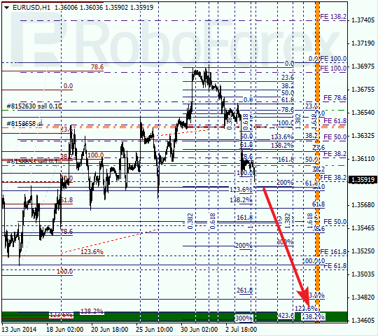 Анализ по Фибоначчи для EUR/USD Евро доллар на 4 июля 2014