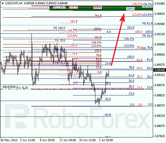 Анализ по Фибоначчи для USD/CHF Доллар франк на 4 июля 2014