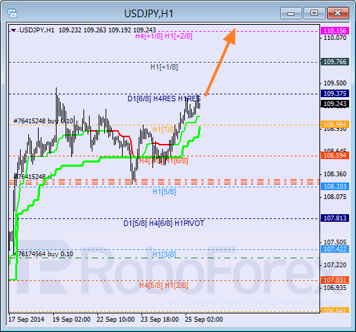 Анализ уровней Мюррея для USD JPY Доллар к Японской Иене на 25 сентября 2014