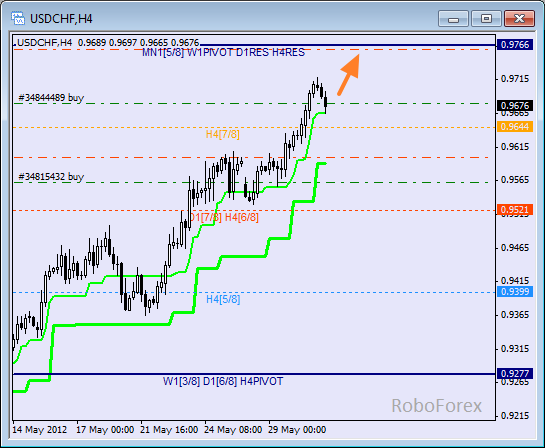 Анализ уровней Мюррея для пары USD CHF Швейцарский франк на 31 мая 2012
