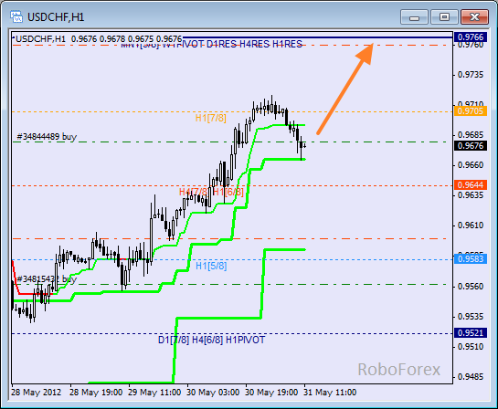 Анализ уровней Мюррея для пары USD CHF Швейцарский франк на 31 мая 2012