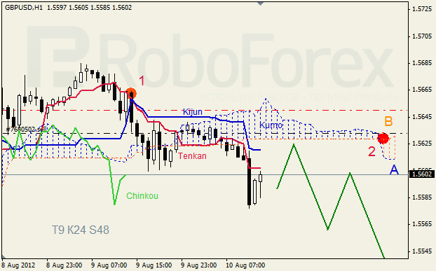 Анализ индикатора Ишимоку для пары GBP USD Фунт - доллар на 10 августа 2012