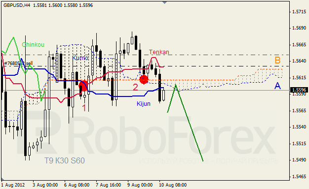 Анализ индикатора Ишимоку для пары GBP USD Фунт - доллар на 10 августа 2012