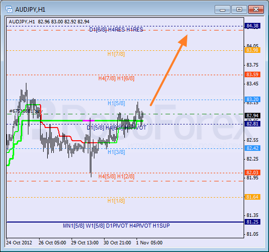 Анализ уровней Мюррея для пары AUD JPY Австралийский доллар к Иене на 1 ноябрь 2012