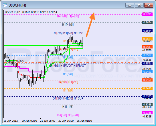 Анализ уровней Мюррея для пары USD CHF Швейцарский франк на 26 июня 2012