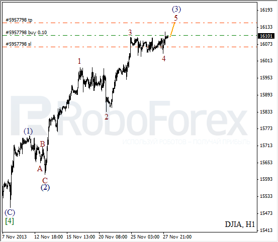 Волновой анализ на 28 ноября 2013 Индекс DJIA Доу-Джонс