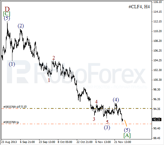 Волновой анализ фьючерса Crude Oil Нефть на 28 ноября 2013