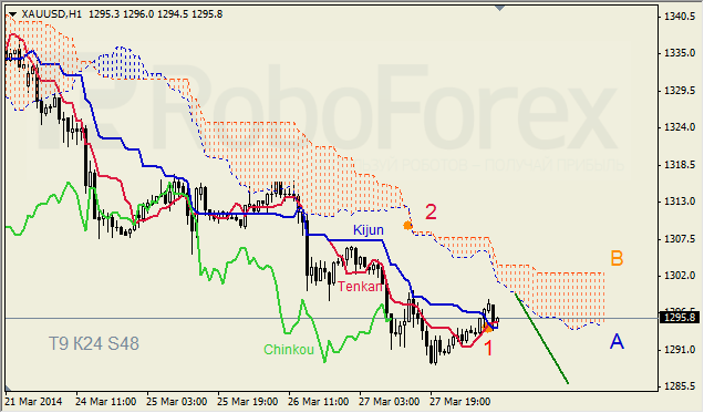 Анализ индикатора Ишимоку для GBP/USD и GOLD на 28.03.2014