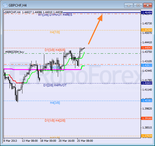 Анализ уровней Мюррея для пары GBP CHF Фунт к Швейцарскому франку на 26 марта 2013