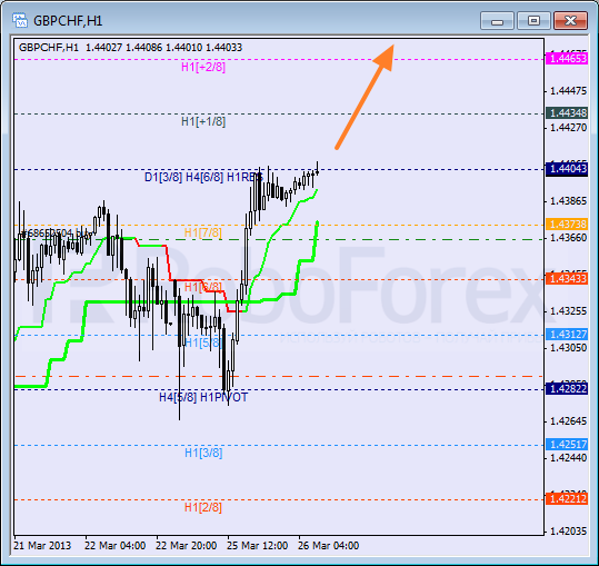 Анализ уровней Мюррея для пары GBP CHF Фунт к Швейцарскому франку на 26 марта 2013