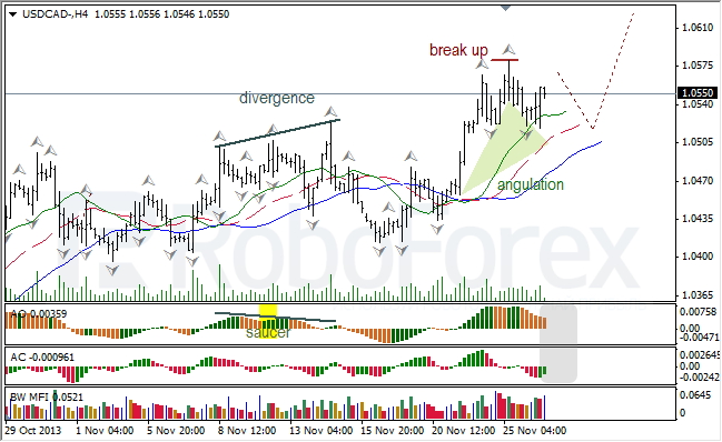 Анализ индикаторов Б. Вильямса для USD/CAD на 27.11.2013