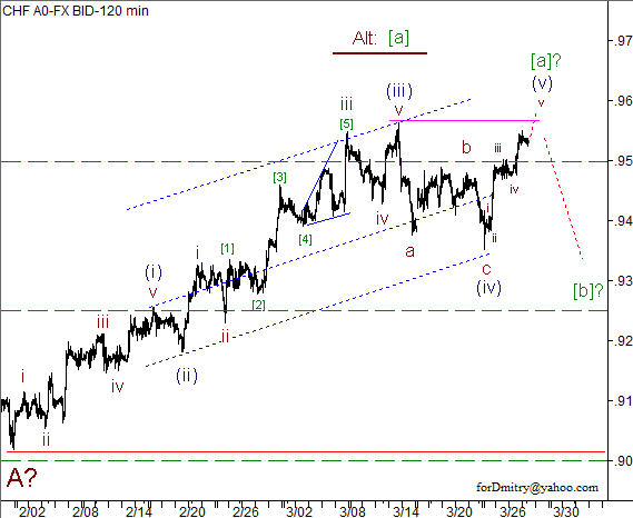 Волновой анализ пары USD/CHF на 28.03.2013