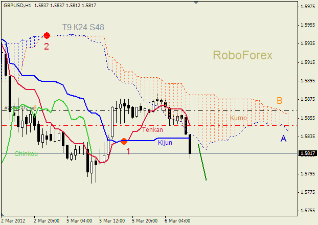 Анализ индикатора Ишимоку для пары  GBP USD  Фунт - доллар на 6 марта 2012