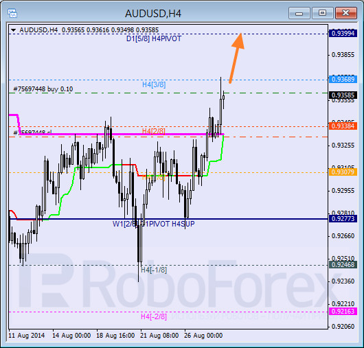 Анализ уровней Мюррея AUD USD Австралийский доллар на 28 августа 2014